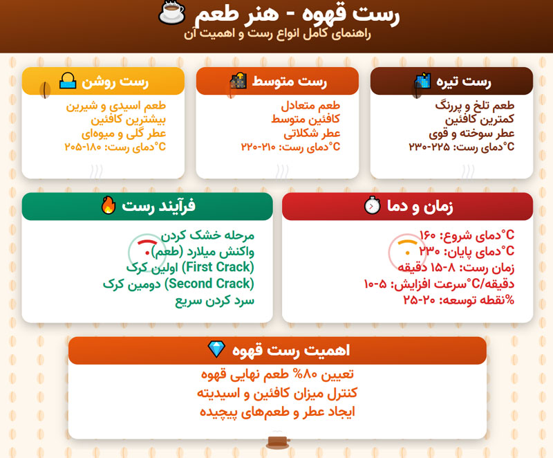 رست قهوه در خانه
