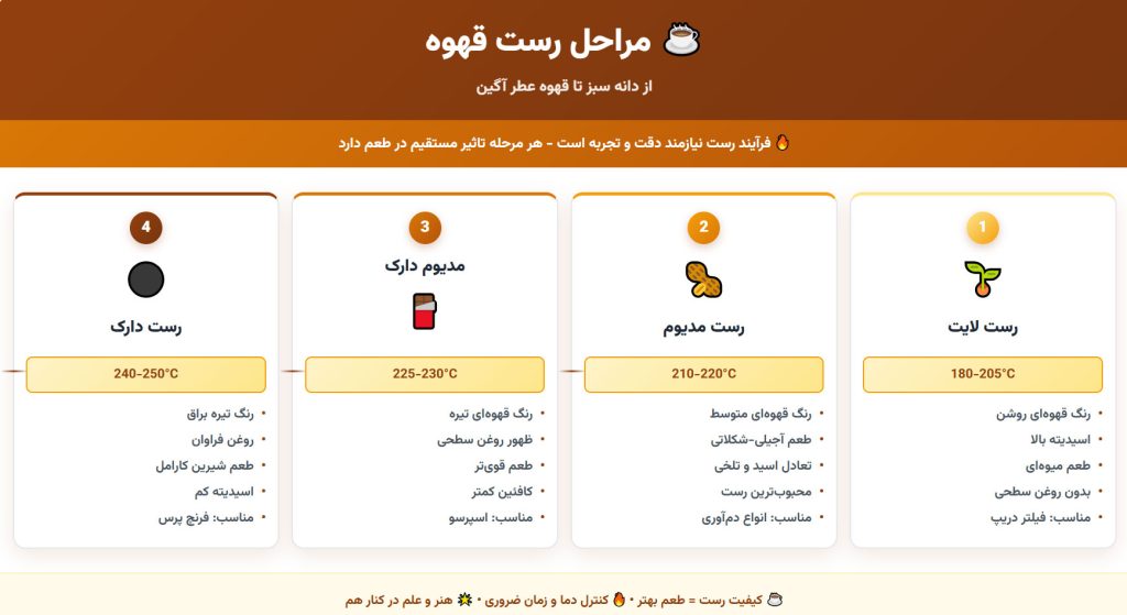 رستینگ-قهوه مراحل رست قهوه