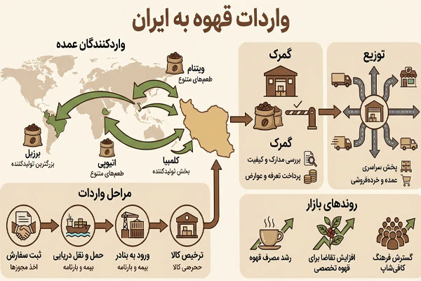 98 واردات قهوه به ایران